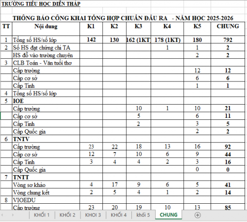 CÔNG KHAI CHUẨN ĐẦU RA NĂM HỌC 2025-2026